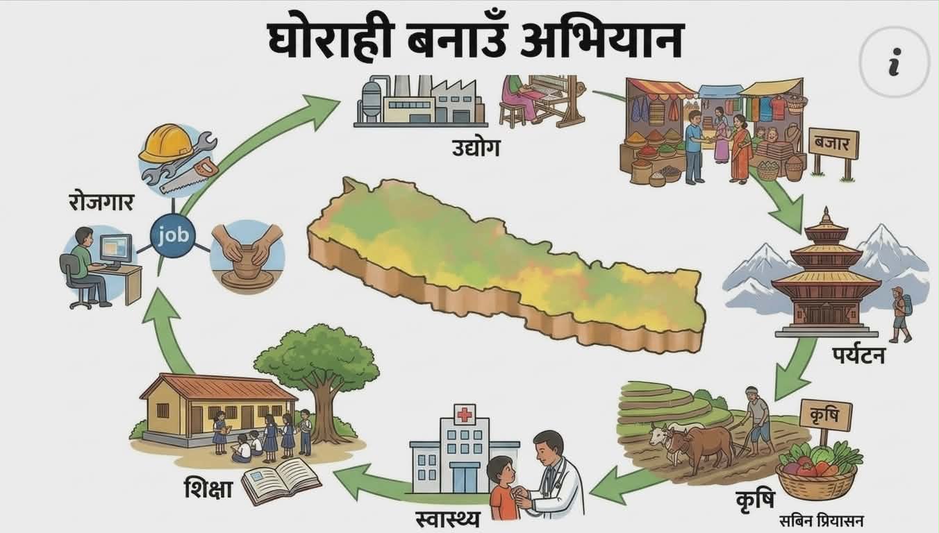 शिक्षा, स्वास्थ्य, रोजगार, पर्यटन, कृषि, उद्योग र बजार विकासमार्फत समृद्ध घोराही निर्माण, सबिन प्रियासन
